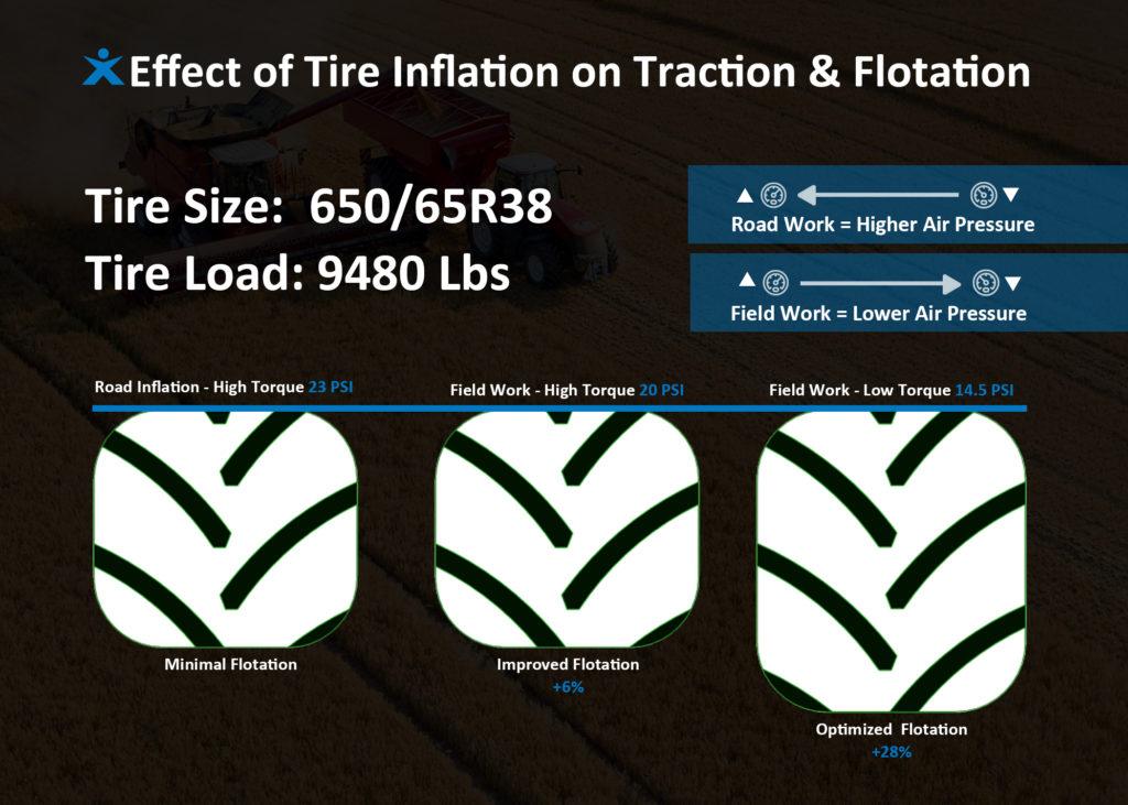 Traction & Flotation OPTIMIZATION AGTireTalk