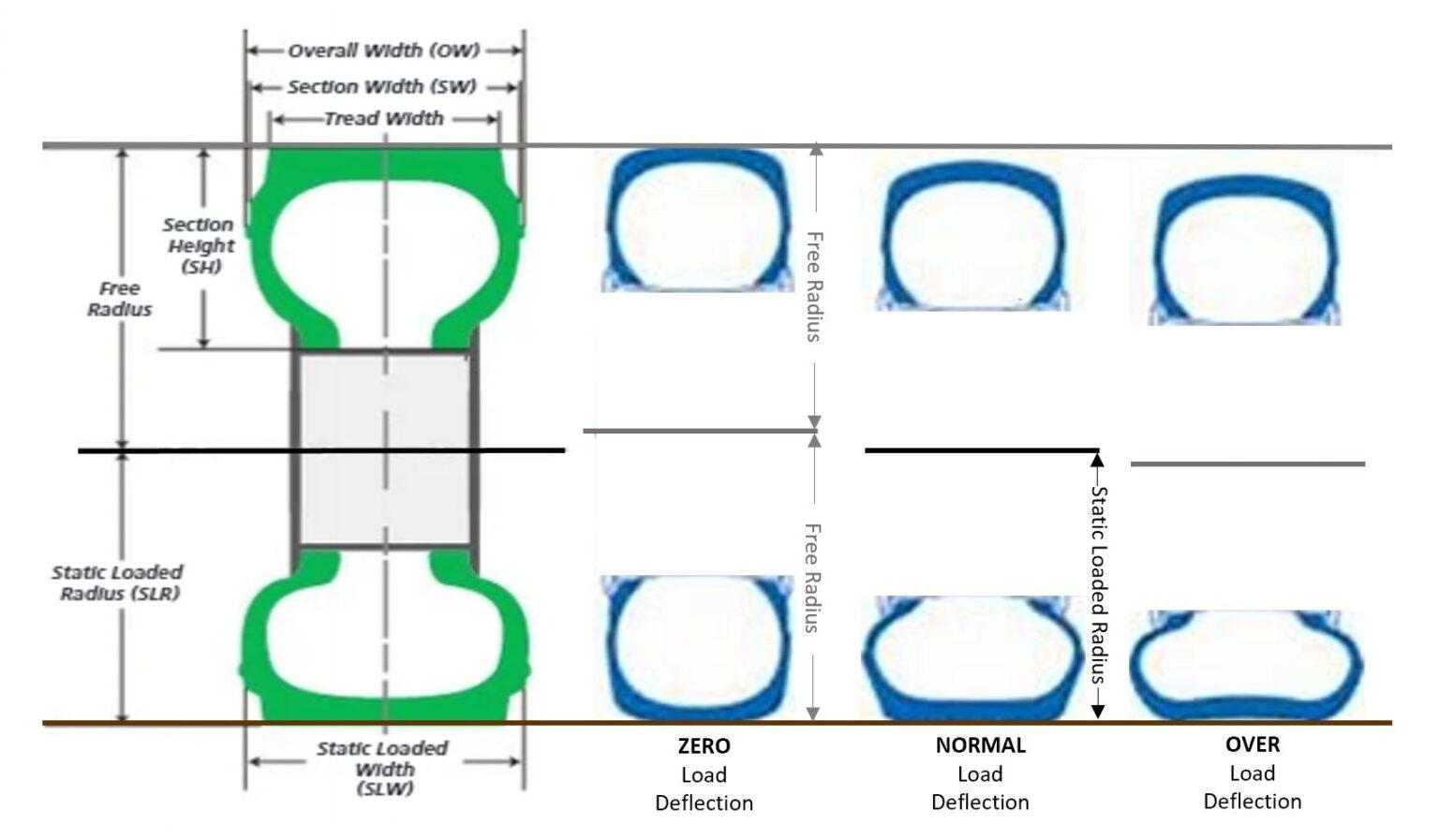 Optimum tire deflection = best yield AGTireTalk