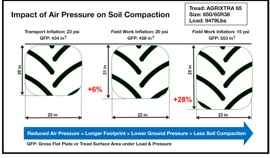 Operator Tips to Reduce Soil Compaction: MANUFACTURER’S ANSWER