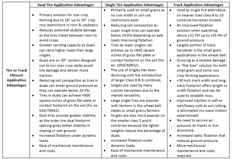 Combine Duals vs Super Singles vs Tracks AGTireTalk