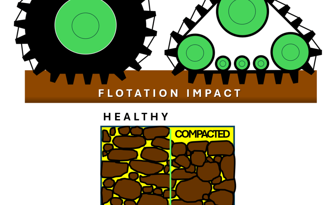 Flotation vs Compaction: Tire / Track Impact