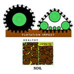 Flotation vs Compaction: Tire / Track Impact