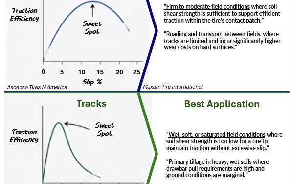 AG Tires vs Tracks Physics & Best Applications